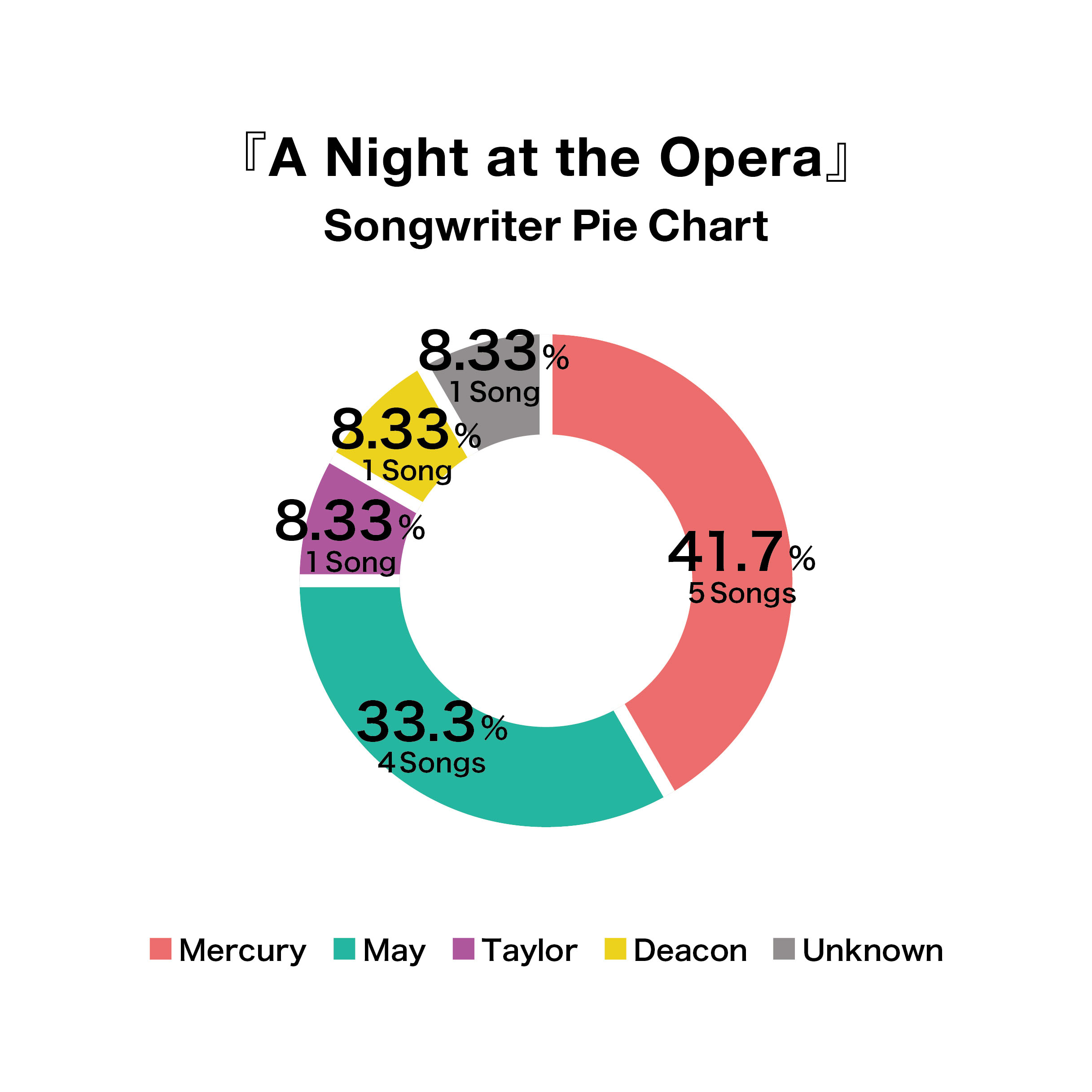 オペラ座の夜のソングライターについての円グラフ