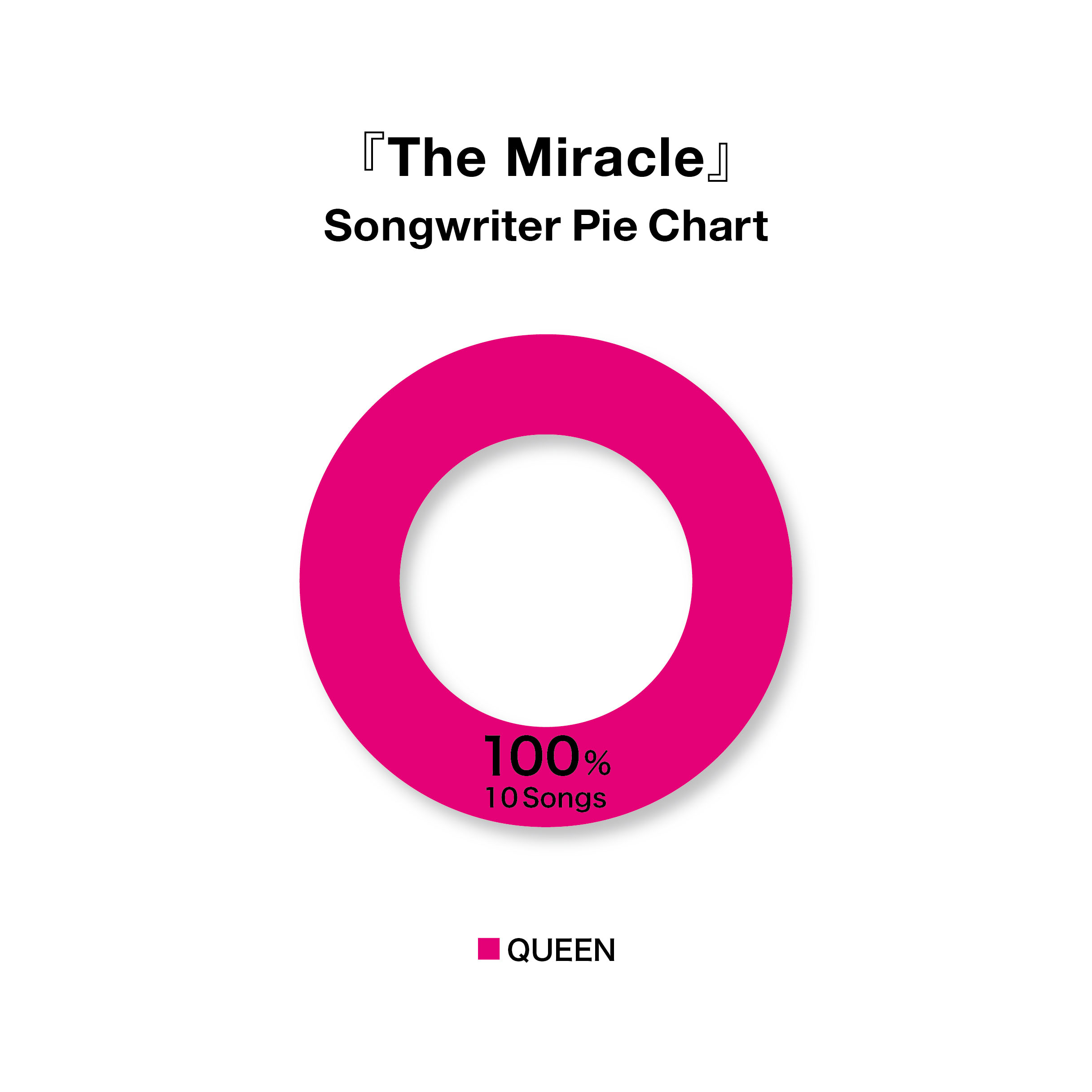 クイーン-ザ・ミラクルのソングライターについての円グラフ