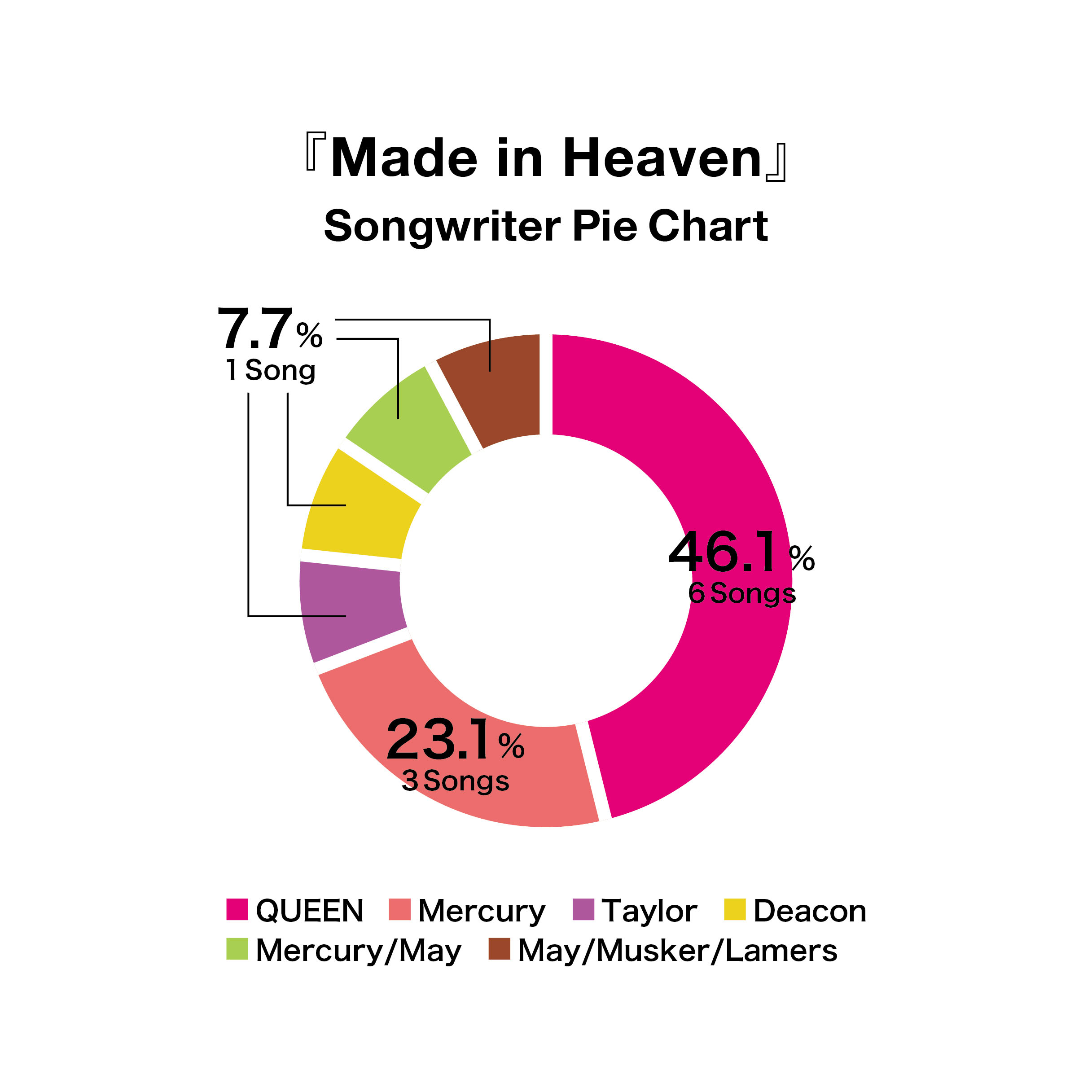 クイーン-メイド・イン・ヘヴンのソングライターについての円グラフ