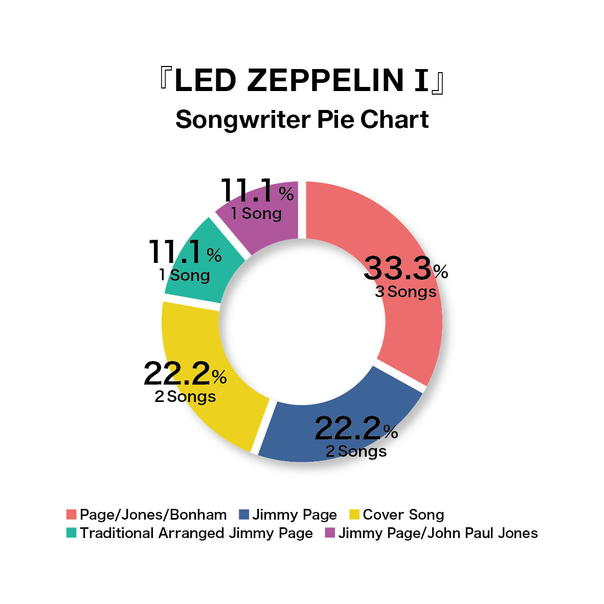 レッド・ツェッペリン『Led Zeppelin – レッド・ツェッペリン Ⅰ』解説：収録曲やチャートの順位、アルバム・ジャケットについて | ROCK  N' ROLL INFOGRAPHIC