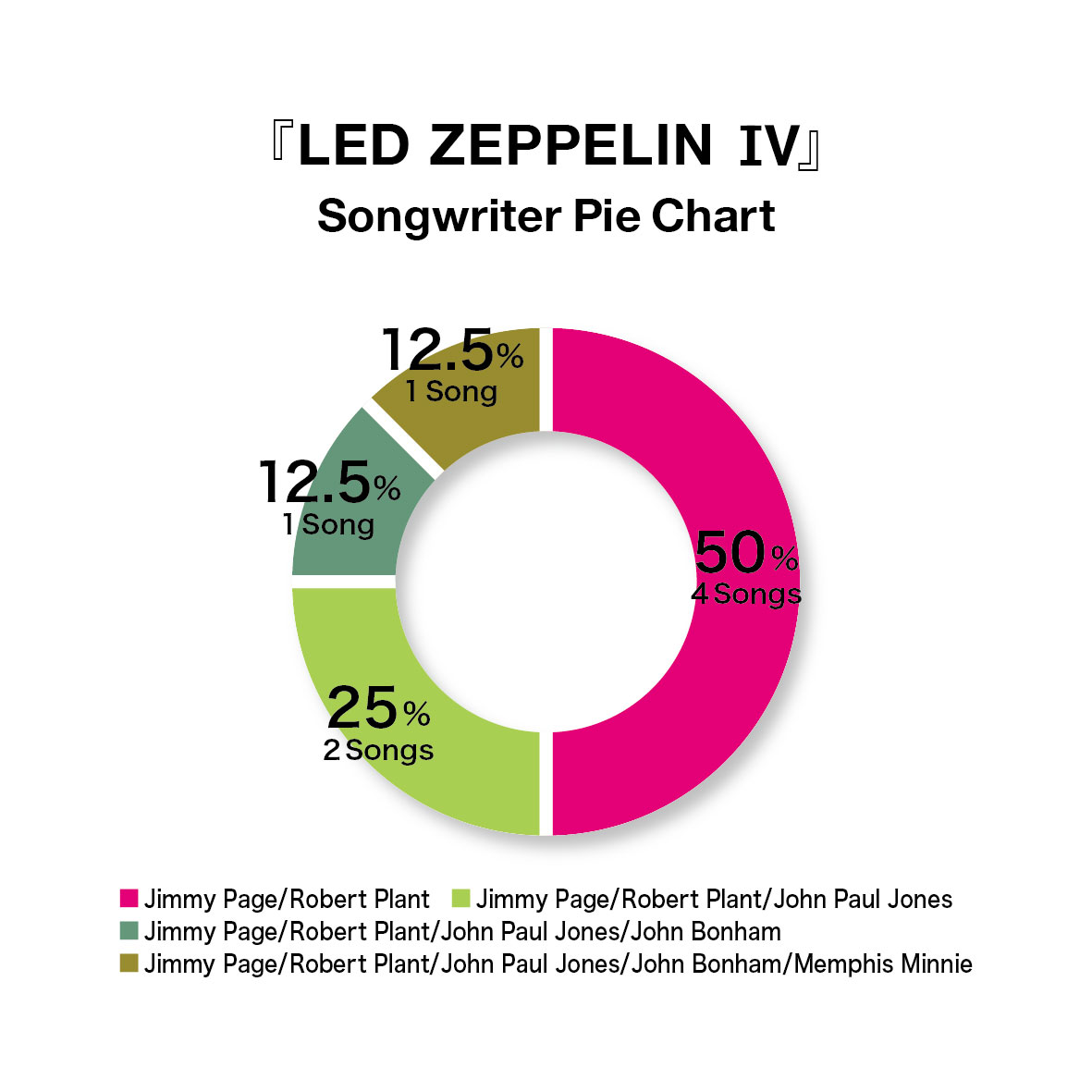 LED ZEPPELIN IVのソングライターについての円グラフ
